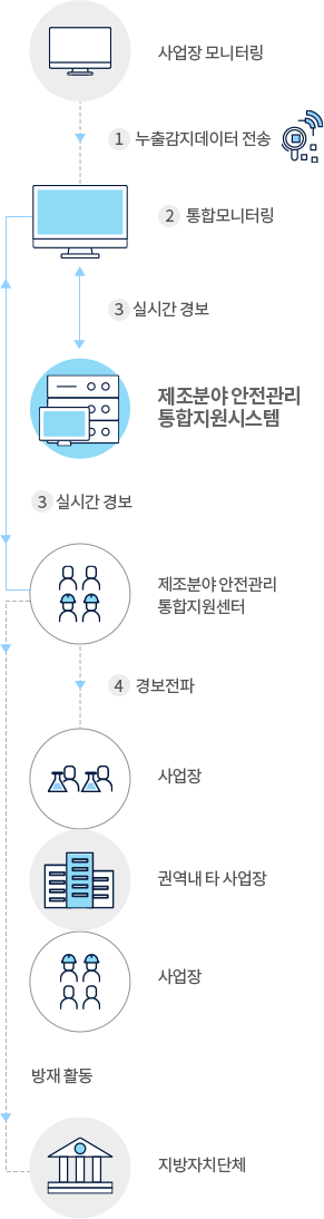 유해물질가스 모니터링 절차 이미지